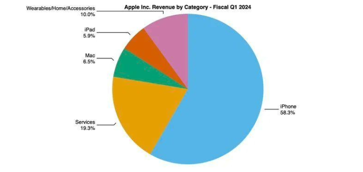 苹果发布 2023 Q4 财报：营收 1196 亿美元，全球活跃设备数量超 22 亿台